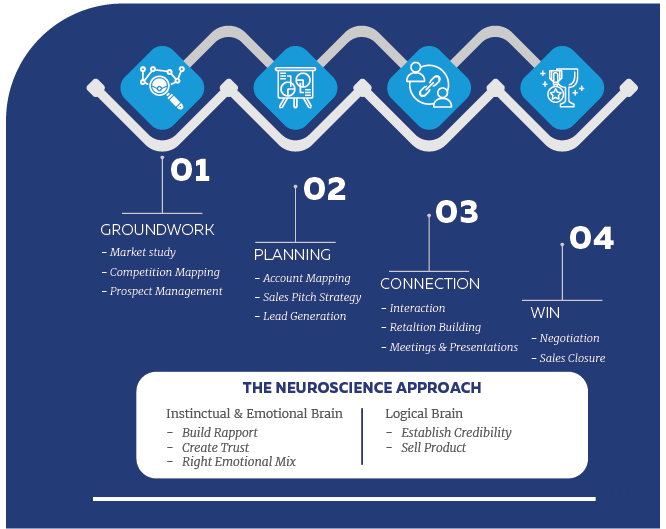 IT sales Training Courses and Online Classes