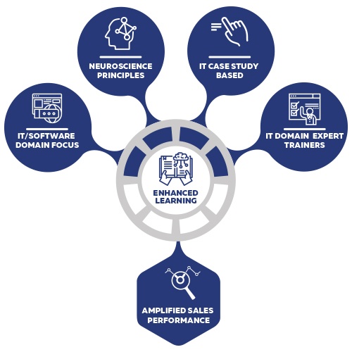 IT sales Training Courses and Online Classes